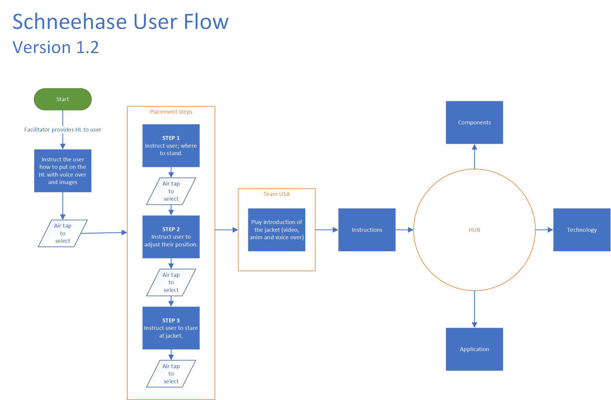 User Flow